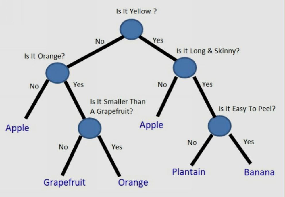 How Decision Tree works